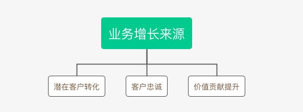 B2B行業的CRM業務長啥樣？