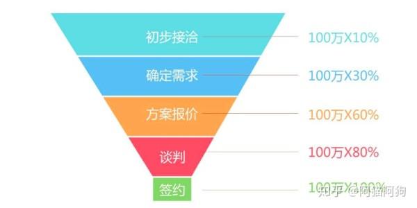 B2B行業的CRM業務長啥樣？