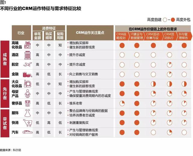 CRM如何在數字化時代創造價值：從業務支持，到增長引擎