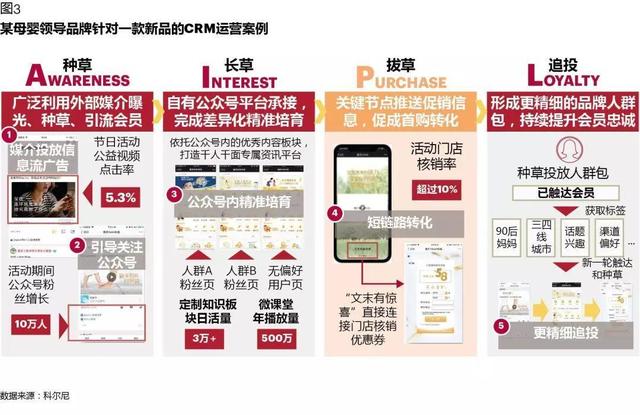 CRM如何在數字化時代創造價值：從業務支持，到增長引擎