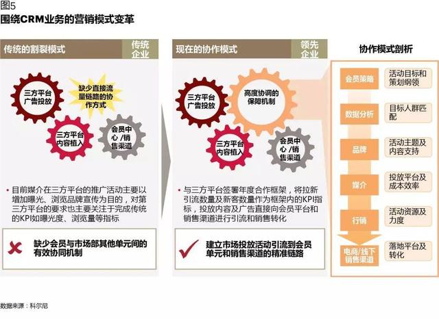 CRM如何在數字化時代創造價值：從業務支持，到增長引擎