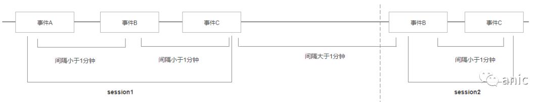 數(shù)據(jù)建模：會話切割