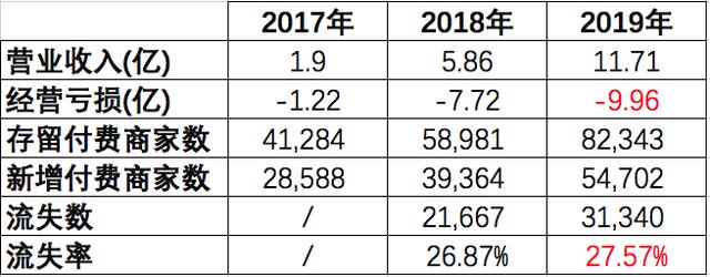 SaaS：小企業(yè)向左、大企業(yè)向右