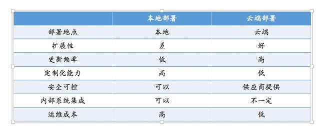 除了云端交付、訂閱收費，SaaS還有哪些優勢？