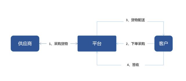 B2B電商平臺交易業務模式分析