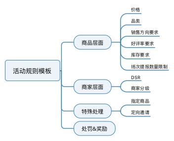 規劃電商營銷系統全流程，七個模塊就搞定