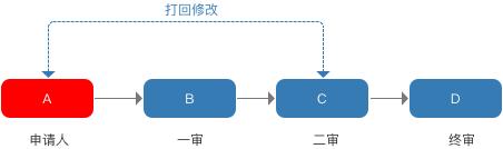 規劃電商營銷系統全流程，七個模塊就搞定