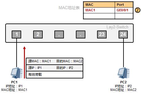 以太網數據傳輸原理是這樣的，值得收藏