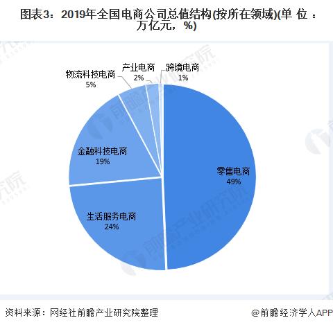 電商行業市場競爭格局分析：市場集中度較高