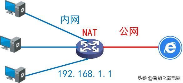 什么是內(nèi)網(wǎng)、公網(wǎng)和NAT？讀懂這一篇就夠！