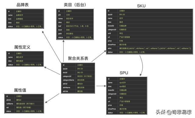 電商體系商品中心設(shè)計拆解