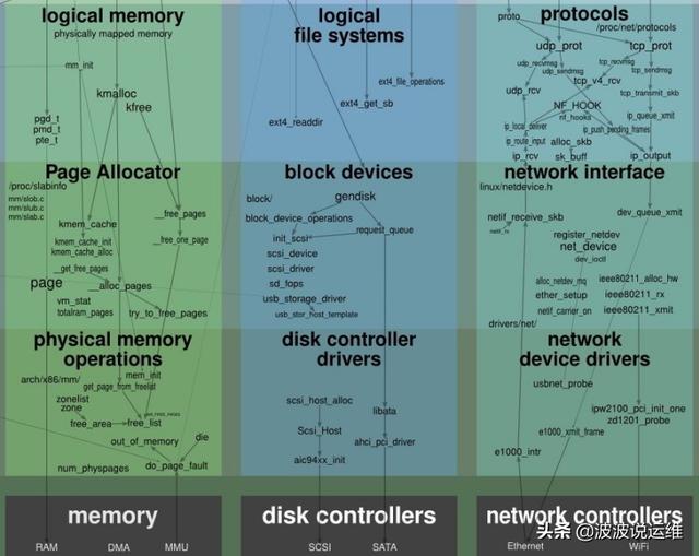 一張圖看懂Linux內核運行交互關系，值得收藏！