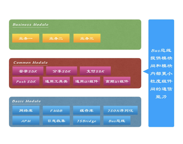 一名一線開發對于App架構和組件化的思考