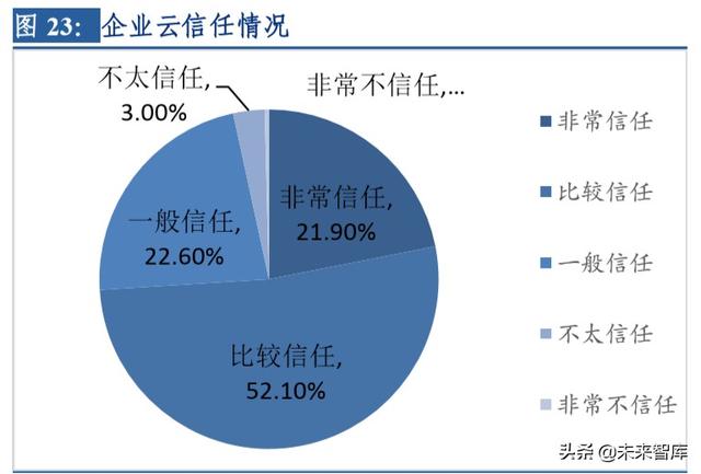 云計算行業深度研究及投資機會分析：風起云涌，驅動未來