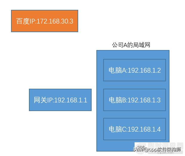 什么是公網IP和內網IP？NAT轉換又是什么鬼？