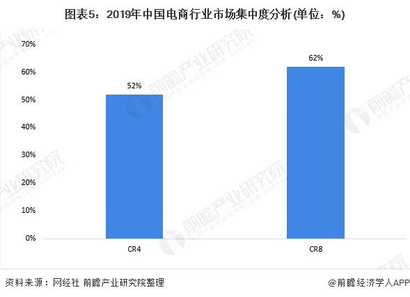 電商行業市場競爭格局分析：市場集中度較高