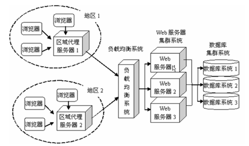 大型網站服務器部署注意事項