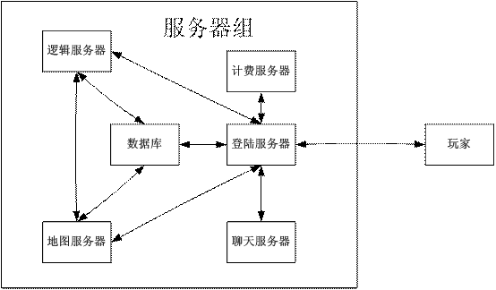 游戲服務器維護都是在做些什么？