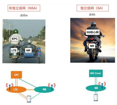 5G SA和NSA到底有啥區別？