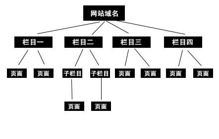 高質量網站建立需求做好哪些網站建立根底