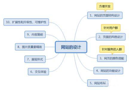 網站規劃