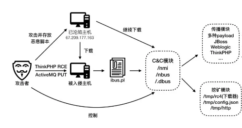 服務(wù)器被挖礦木馬攻擊該怎么處理 