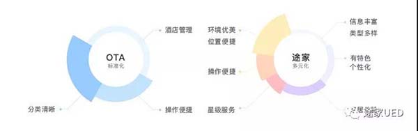 民宿類APP改版設計