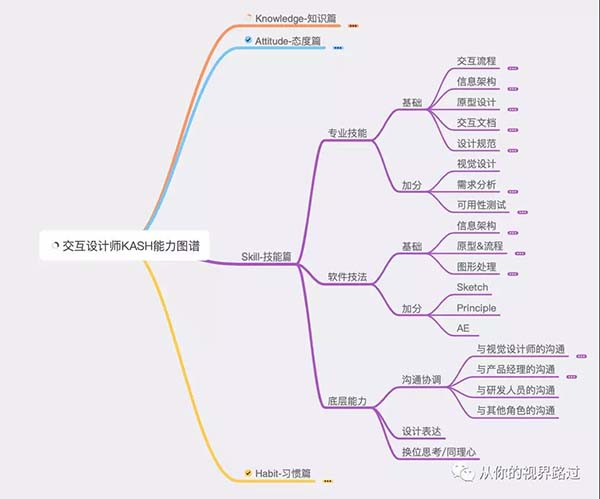 網(wǎng)頁交互設(shè)計