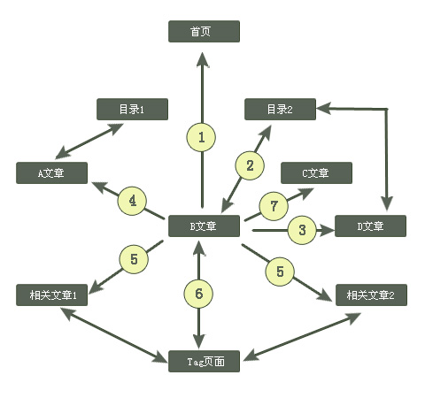 內(nèi)部鏈接構(gòu)架