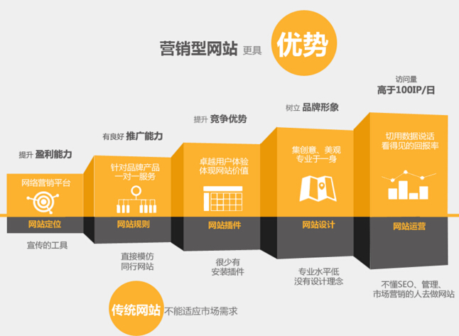 怎么做好營銷型網站,營銷型企業網站優點