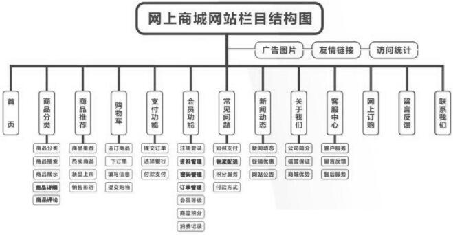 網站結構