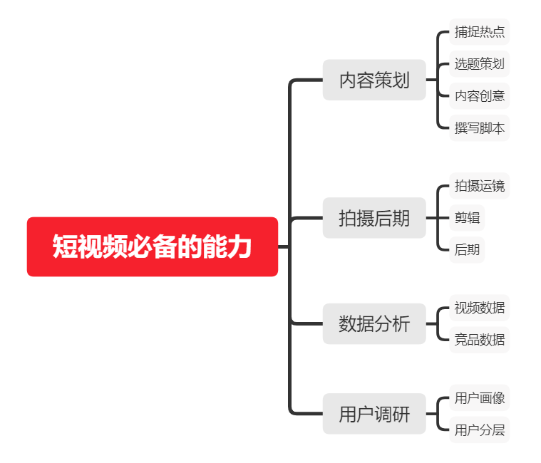 如何從零開始，學習短視頻運營？