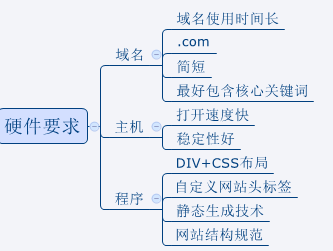 域名優化