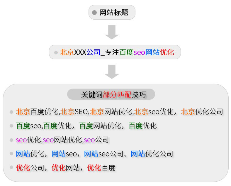 關鍵詞部分匹配流程導圖