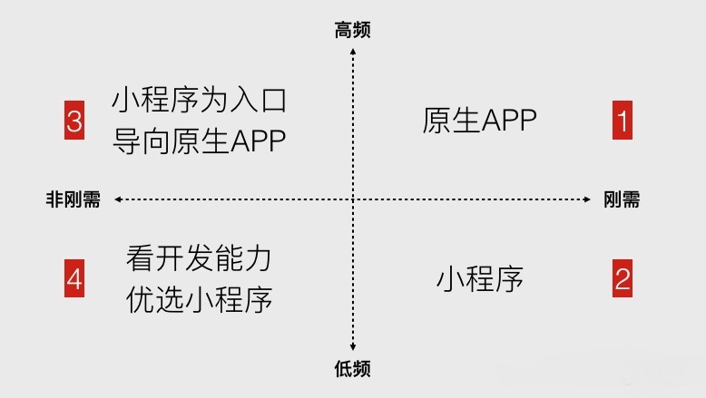 企業產品適不適合做微信小程序？