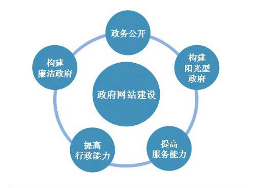 政府門戶網站建設的特點