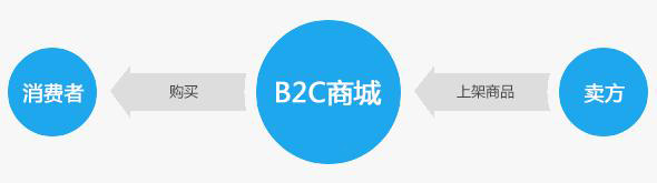 B2C英文購(gòu)物網(wǎng)站建設(shè)