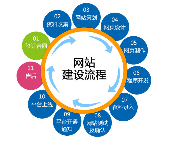 外貿企業網站制作流程