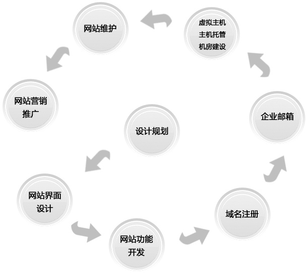 企業網站制作具體流程