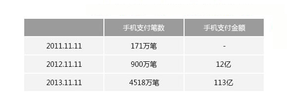 增長5.6倍支付寶：2013年雙十一相對2012年手機(jī)支付金額增長9.4倍！