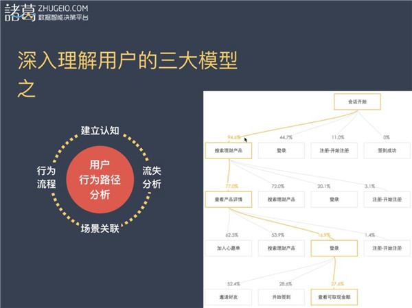 數據推動的理財產品業務增長解析