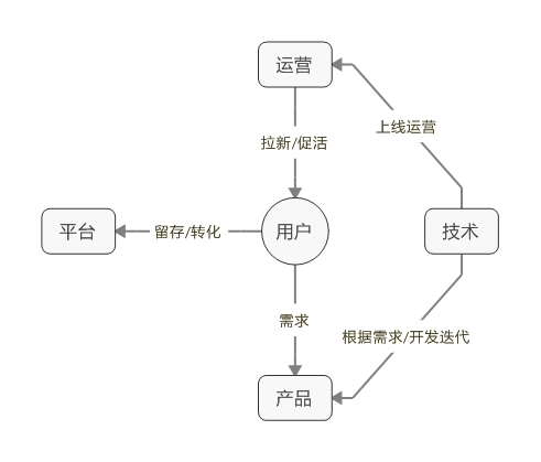  拜讀《運營之光》之后，揭秘四個局