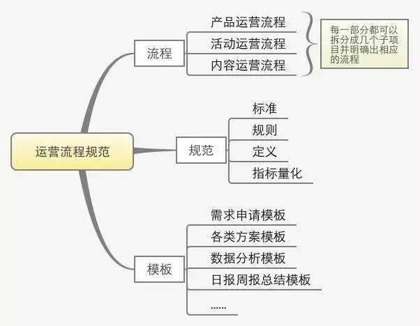 一套完整的運(yùn)營方案應(yīng)包括什么