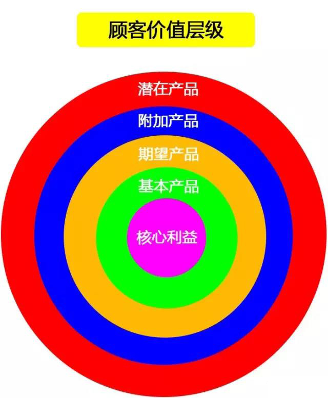 怎樣塑造電商產品的差異化？