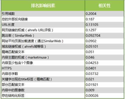 分析了100萬個搜索結果，驗證了16個SEO優化的核心影響因素 SEO推廣 第1張