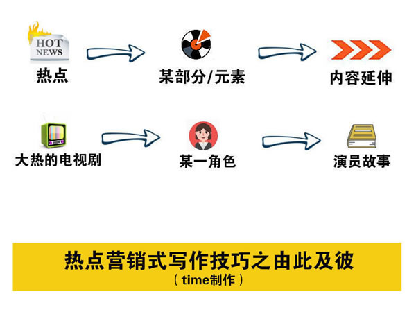 寫文章不賺錢？你應(yīng)該學(xué)會熱點營銷式寫作 經(jīng)驗心得 第3張