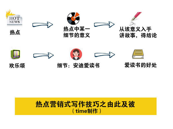 寫文章不賺錢？你應(yīng)該學(xué)會熱點營銷式寫作 經(jīng)驗心得 第4張