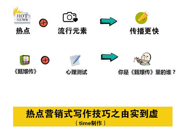 寫文章不賺錢？你應(yīng)該學(xué)會熱點營銷式寫作 經(jīng)驗心得 第5張