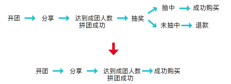 這些運(yùn)營工作，讓拼多多從負(fù)面評價纏身到如今位居電商APP前五名。