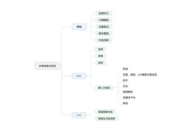 整合營銷推廣基礎(chǔ)知識大全_整合營銷推廣知識